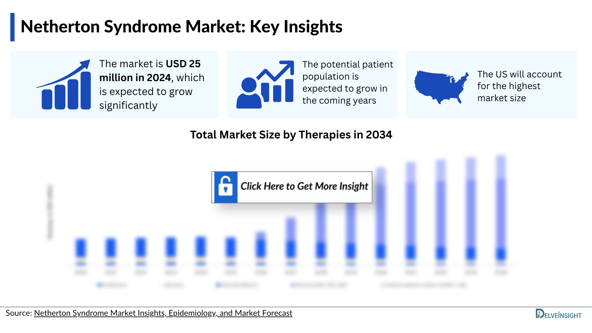 Netherton Syndrome Market